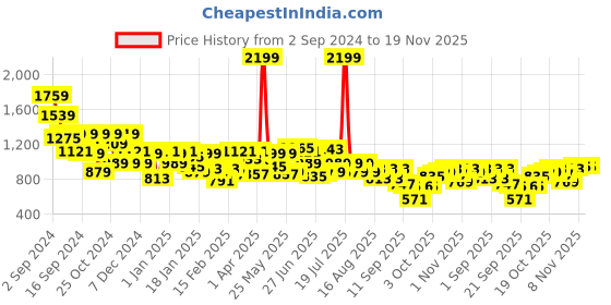 myntra.com SASSAFRAS BASICS Women Comfort Flared High-Rise Light Fade Stretchable Jeans sassafras basics Price History Graph from 2 Sep 2024 to 19 Nov 2025