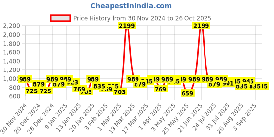 myntra.com SASSAFRAS BASICS Women Comfort Relaxed Fit High-Rise Jeans sassafras basics Price History Graph from 30 Nov 2024 to 25 Oct 2025