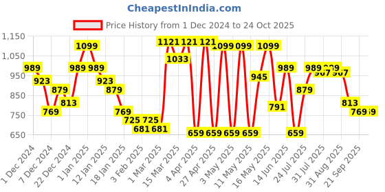 myntra.com SASSAFRAS BASICS Women Comfort Relaxed Fit High-Rise Jeans sassafras basics Price History Graph from 1 Dec 2024 to 24 Oct 2025