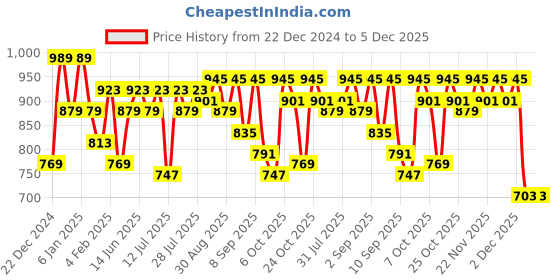 myntra.com SASSAFRAS BASICS Women Comfort Relaxed Fit High-Rise Jeans sassafras basics Price History Graph from 22 Dec 2024 to 4 Dec 2025