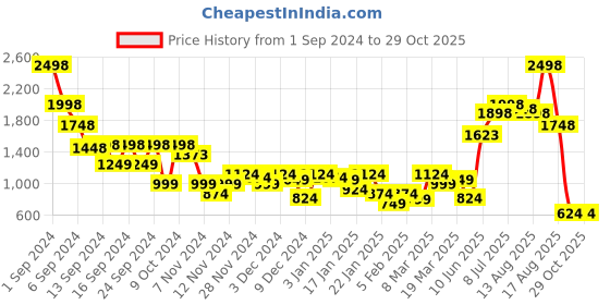 myntra.com SASSAFRAS BASICS Women Comfort Wide Leg High-Rise Low Distress Stretchable Jeans sassafras basics Price History Graph from 1 Sep 2024 to 29 Oct 2025