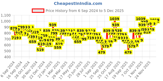 myntra.com SASSAFRAS BASICS Women Flared Fit High-Rise Bootcut Trousers sassafras basics Price History Graph from 6 Sep 2024 to 5 Dec 2025
