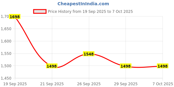 myntra.com SASSAFRAS BASICS Women Flared Low-Rise Heavy Fade Jeans sassafras basics Price History Graph from 19 Sep 2025 to 7 Oct 2025