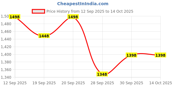 myntra.com SASSAFRAS BASICS Women Flared Mid-Rise Heavy Fade Jeans sassafras basics Price History Graph from 12 Sep 2025 to 13 Oct 2025