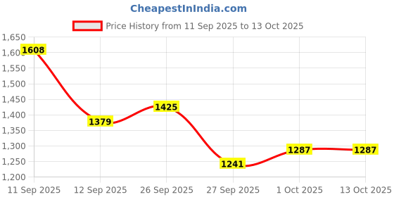 myntra.com SASSAFRAS BASICS Women Flared Mid-Rise Light Fade Jeans sassafras basics Price History Graph from 11 Sep 2025 to 13 Oct 2025