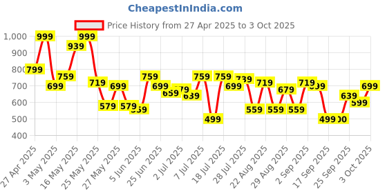 myntra.com SASSAFRAS BASICS Women Flared Trousers sassafras basics Price History Graph from 27 Apr 2025 to 3 Oct 2025
