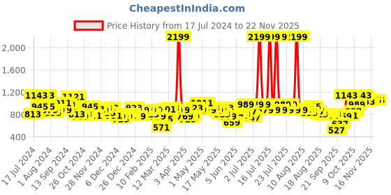 myntra.com SASSAFRAS BASICS Women High-Rise Heavy Fade Stretchable Jeans sassafras basics Price History Graph from 17 Jul 2024 to 20 Nov 2025