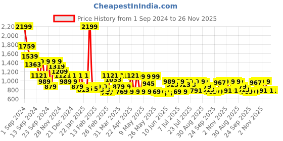 myntra.com SASSAFRAS BASICS Women High-Rise Trousers sassafras basics Price History Graph from 1 Sep 2024 to 25 Nov 2025