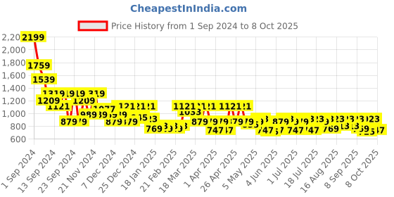 myntra.com SASSAFRAS BASICS Women High-Rise Trousers sassafras basics Price History Graph from 1 Sep 2024 to 4 Oct 2025
