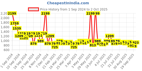 myntra.com SASSAFRAS BASICS Women High-Rise Trousers sassafras basics Price History Graph from 1 Sep 2024 to 2 Oct 2025