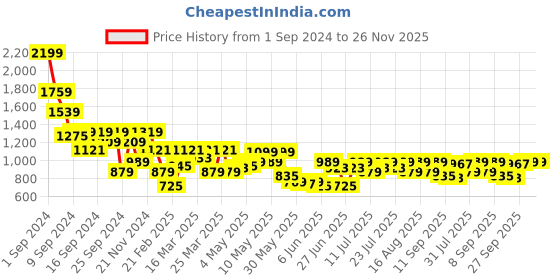 myntra.com SASSAFRAS BASICS Women High-Rise Trousers sassafras basics Price History Graph from 1 Sep 2024 to 25 Nov 2025