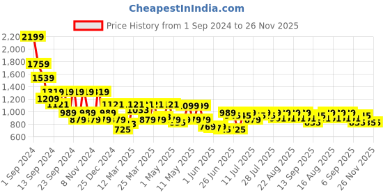 myntra.com SASSAFRAS BASICS Women High-Rise Trousers sassafras basics Price History Graph from 1 Sep 2024 to 26 Nov 2025