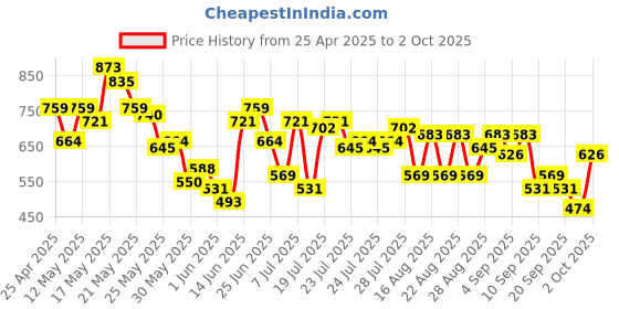 myntra.com SASSAFRAS BASICS Women High-Rise Trousers sassafras basics Price History Graph from 25 Apr 2025 to 2 Oct 2025