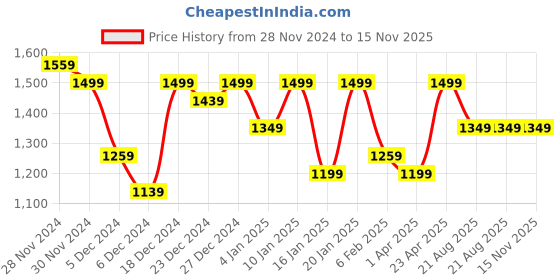 myntra.com SASSAFRAS BASICS Women Longline Denim Jacket sassafras basics Price History Graph from 28 Nov 2024 to 15 Nov 2025