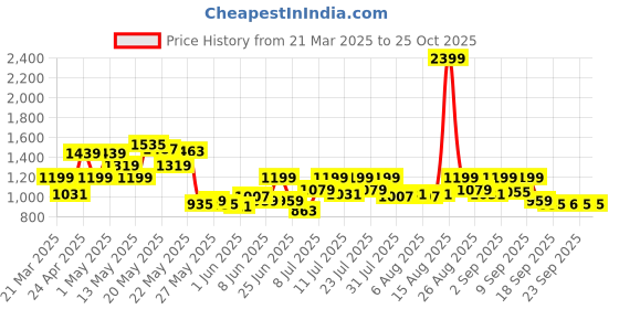 myntra.com SASSAFRAS BASICS Women Low-Rise Jeans sassafras basics Price History Graph from 21 Mar 2025 to 25 Oct 2025