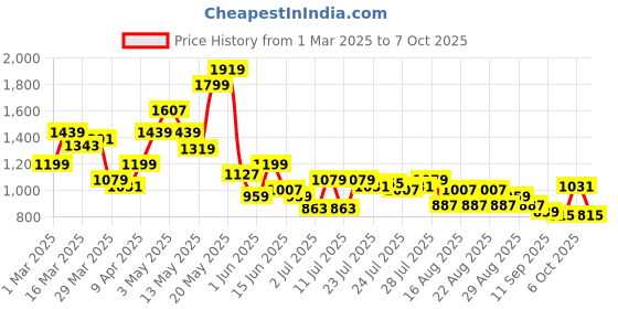 myntra.com SASSAFRAS BASICS Women Low-Rise Light Fade Jeans sassafras basics Price History Graph from 1 Mar 2025 to 7 Oct 2025