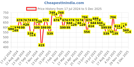 myntra.com SASSAFRAS BASICS Women Mid-Rise Denim Shorts sassafras basics Price History Graph from 17 Jul 2024 to 3 Dec 2025