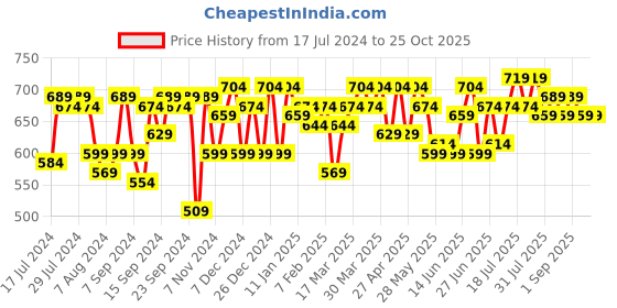 myntra.com SASSAFRAS BASICS Women Mid-rise Denim Shorts sassafras basics Price History Graph from 17 Jul 2024 to 25 Oct 2025