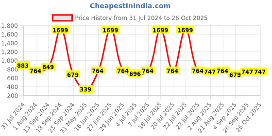 myntra.com SASSAFRAS BASICS Women Mid-Rise Denim Shorts sassafras basics Price History Graph from 31 Jul 2024 to 26 Oct 2025