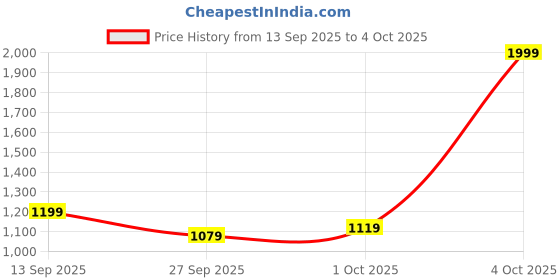 myntra.com SASSAFRAS BASICS Women Mid-Rise Light Fade Non Stretchable Jeans sassafras basics Price History Graph from 13 Sep 2025 to 4 Oct 2025