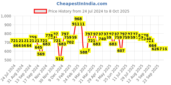 myntra.com SASSAFRAS BASICS Women Ribbed Open Front Longline Shrug sassafras basics Price History Graph from 24 Jul 2024 to 8 Oct 2025