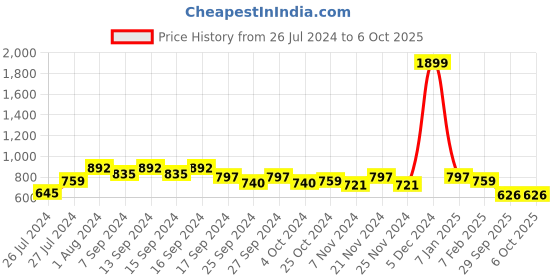 myntra.com SASSAFRAS BASICS Women Ribbed Open Front Longline Shrug sassafras basics Price History Graph from 26 Jul 2024 to 5 Oct 2025