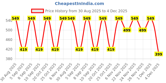 myntra.com SASSAFRAS BASICS Women Ribbed Square Neck Tank Top sassafras basics Price History Graph from 30 Aug 2025 to 4 Dec 2025