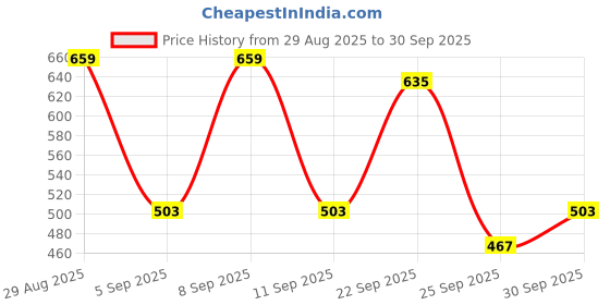 myntra.com SASSAFRAS BASICS Women Ribbed Top sassafras basics Price History Graph from 29 Aug 2025 to 30 Sep 2025