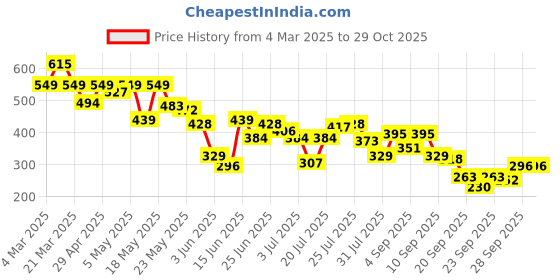 myntra.com SASSAFRAS BASICS Women Slim Fit T-shirt sassafras basics Price History Graph from 4 Mar 2025 to 29 Oct 2025