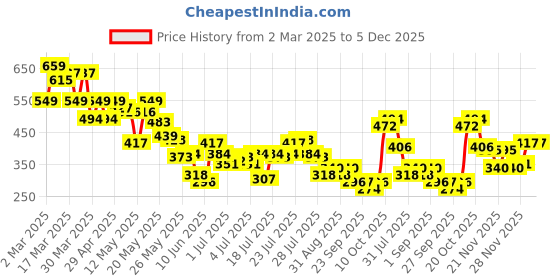 myntra.com SASSAFRAS BASICS Women Slim Fit T-shirt sassafras basics Price History Graph from 2 Mar 2025 to 5 Dec 2025