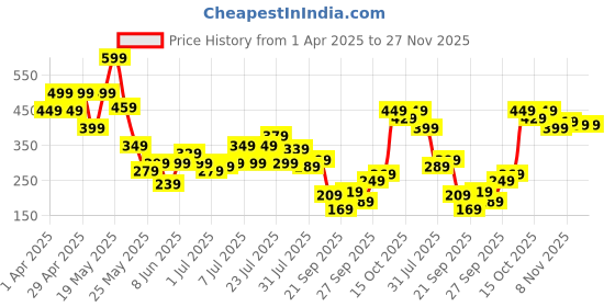 myntra.com SASSAFRAS BASICS Women Slim Fit T-shirt sassafras basics Price History Graph from 1 Apr 2025 to 27 Nov 2025