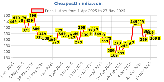myntra.com SASSAFRAS BASICS Women Slim Fit T-shirt sassafras basics Price History Graph from 1 Apr 2025 to 25 Nov 2025