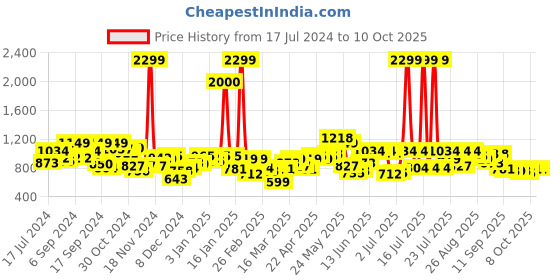 myntra.com SASSAFRAS BASICS Women Straight Fit High-Rise Clean Look Light Fade Jeans sassafras basics Price History Graph from 17 Jul 2024 to 4 Oct 2025