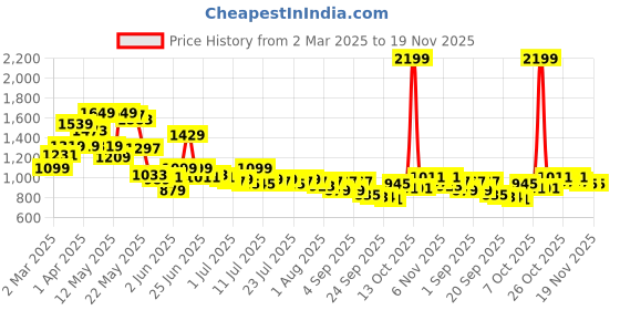 myntra.com SASSAFRAS BASICS Women Straight Fit High-Rise Light Fade Jeans sassafras basics Price History Graph from 2 Mar 2025 to 18 Nov 2025