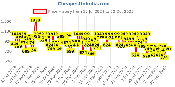 myntra.com SASSAFRAS BASICS Women Straight Fit Light Fade Jeans sassafras basics Price History Graph from 17 Jul 2024 to 30 Oct 2025