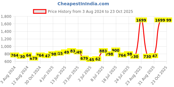 myntra.com SASSAFRAS BASICS Women vWashed Mid-Rise Pure Cotton Denim Shorts sassafras basics Price History Graph from 3 Aug 2024 to 22 Oct 2025