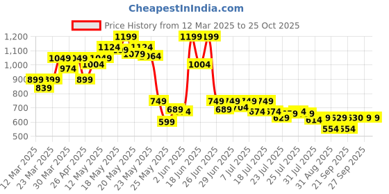 myntra.com SASSAFRAS BASICS Women Washed High-Rise Denim Denim Shorts sassafras basics Price History Graph from 12 Mar 2025 to 24 Oct 2025
