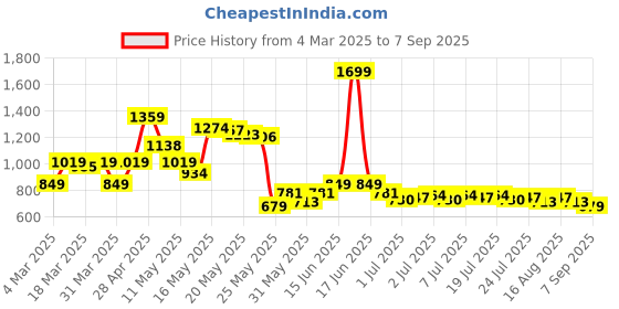 myntra.com SASSAFRAS BASICS Women Washed High-Rise Denim Shorts sassafras basics Price History Graph from 4 Mar 2025 to 7 Sep 2025