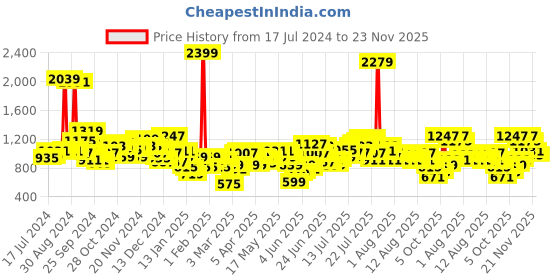 myntra.com SASSAFRAS BASICS Women Wide leg Mid-Rise Clean Look Heavy Fade Wide Leg Jeans sassafras basics Price History Graph from 17 Jul 2024 to 23 Nov 2025