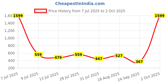myntra.com SASSAFRAS Beige Abstract Printed High Neck Puff Sleeves Top sassafras Price History Graph from 7 Jul 2025 to 2 Oct 2025