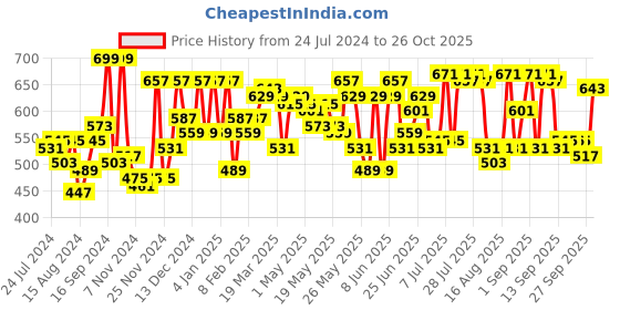 myntra.com SASSAFRAS Beige & Black Animal Print Shirt Style Top sassafras Price History Graph from 24 Jul 2024 to 26 Oct 2025