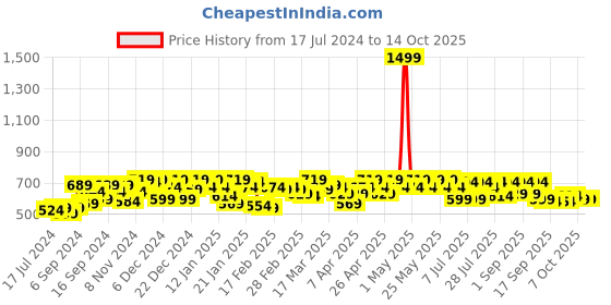 myntra.com SASSAFRAS Beige & Orange Printed A-Line Skirt sassafras Price History Graph from 17 Jul 2024 to 13 Oct 2025