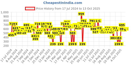 myntra.com SASSAFRAS Beige & Red Floral Pleated Bodycon Dress sassafras Price History Graph from 17 Jul 2024 to 12 Oct 2025
