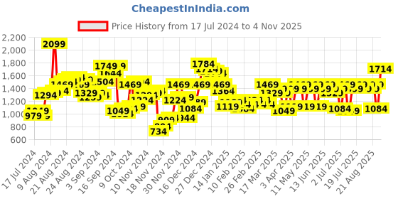 myntra.com SASSAFRAS Beige & White Colorblocked Shirt & Darted Trousers Co-ords sassafras Price History Graph from 17 Jul 2024 to 4 Nov 2025