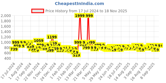 myntra.com SASSAFRAS Beige & Yellow Floral Printed Woollen Sweater Vest sassafras Price History Graph from 17 Jul 2024 to 17 Nov 2025
