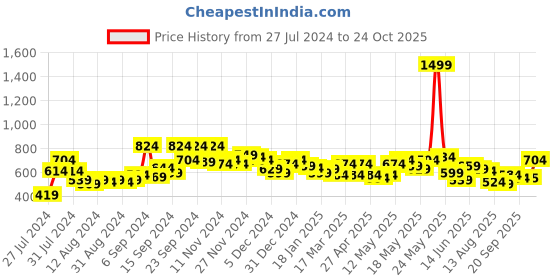 myntra.com SASSAFRAS Beige Blouson Crop Top sassafras Price History Graph from 27 Jul 2024 to 24 Oct 2025