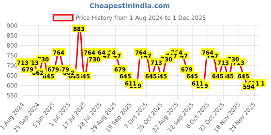 myntra.com SASSAFRAS Beige Cotton Schiffli Peplum Wrap Top sassafras Price History Graph from 1 Aug 2024 to 30 Nov 2025