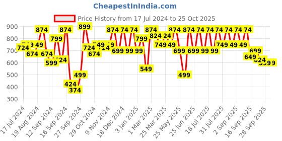 myntra.com SASSAFRAS Beige Embellished Sweatshirt sassafras Price History Graph from 17 Jul 2024 to 24 Oct 2025