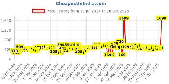 myntra.com SASSAFRAS Beige Self-Design Ruffled Top sassafras Price History Graph from 17 Jul 2024 to 10 Oct 2025