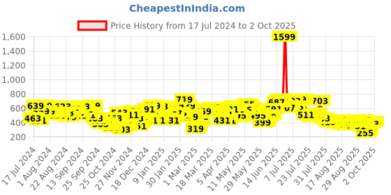 myntra.com SASSAFRAS Black A-Line Mini Skirt sassafras Price History Graph from 17 Jul 2024 to 2 Oct 2025